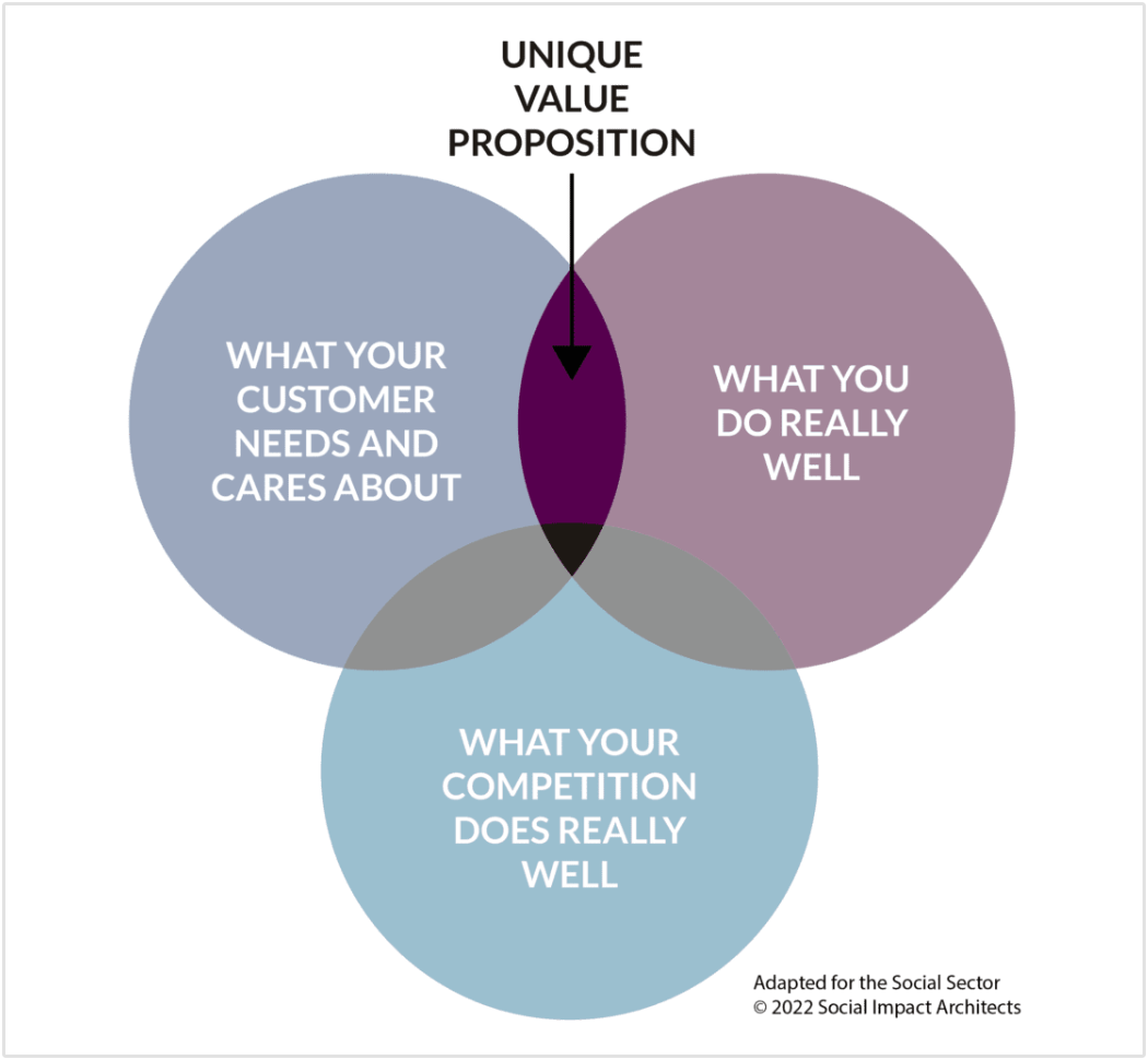 what is a unique value proposition